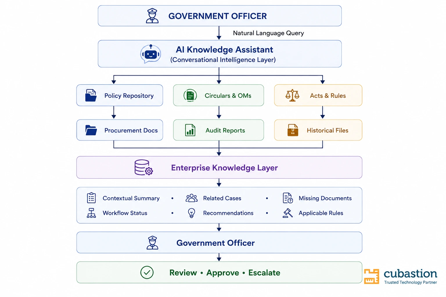 From Files to Intelligence: How AI Knowledge Assistants Are Transforming Internal Government Operations