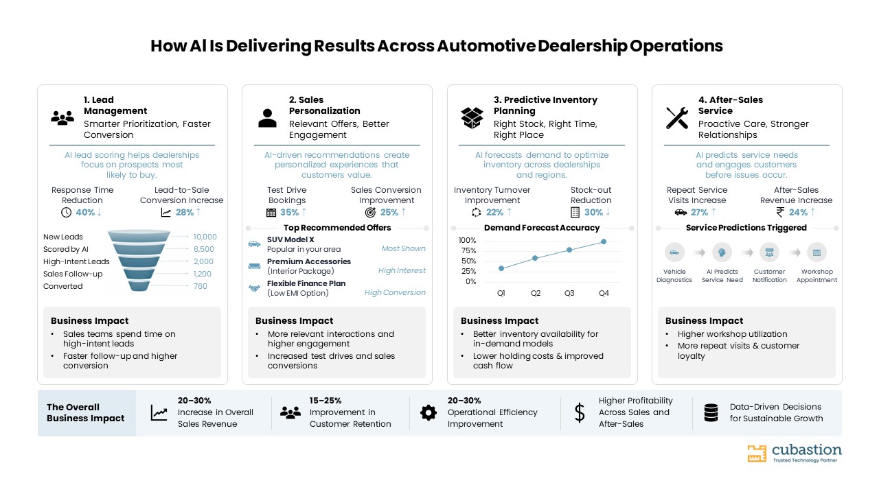 How AI is Transforming Automotive Dealerships: From Lead Generation to After-Sales Service