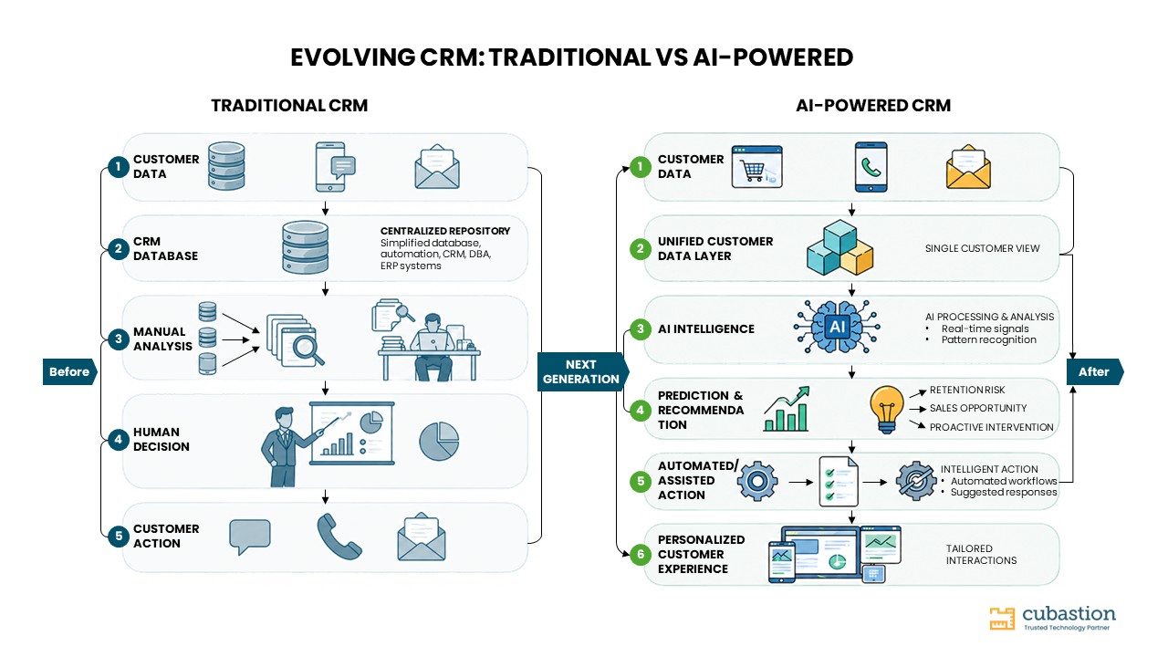   How AI-Powered CRM Improves Customer Engagement and Retention