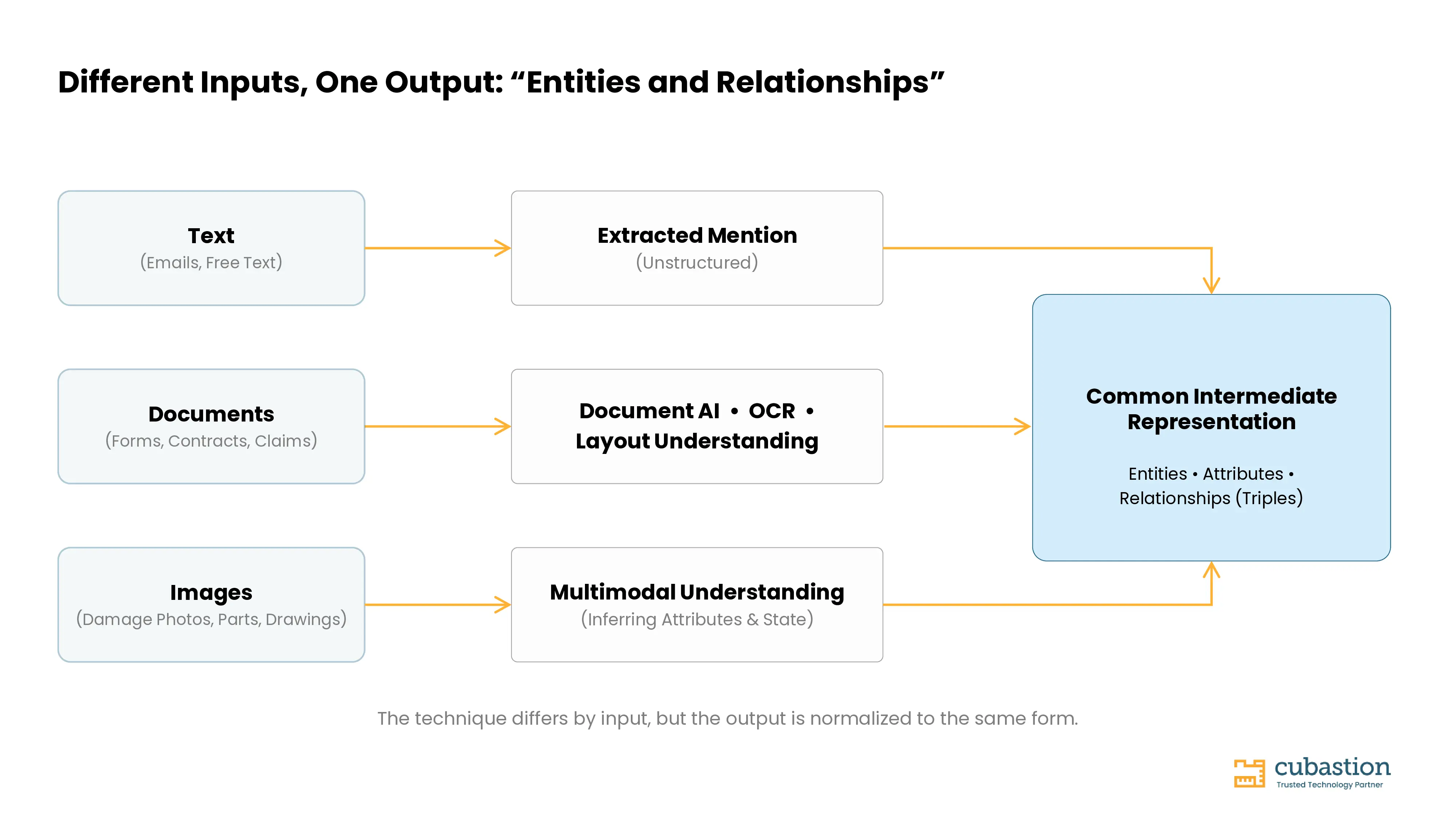 Linking Unstructured and Structured Data: The Foundation of Trustworthy Enterprise AI