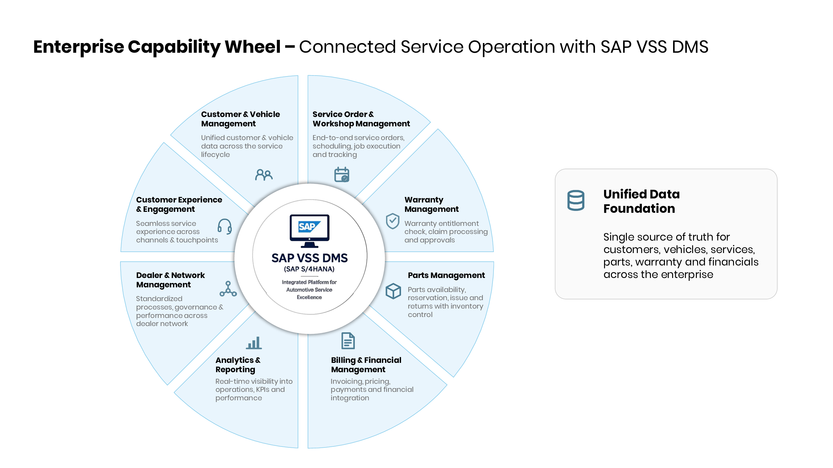 Modernizing Automotive Service Operations with SAP VSS DMS