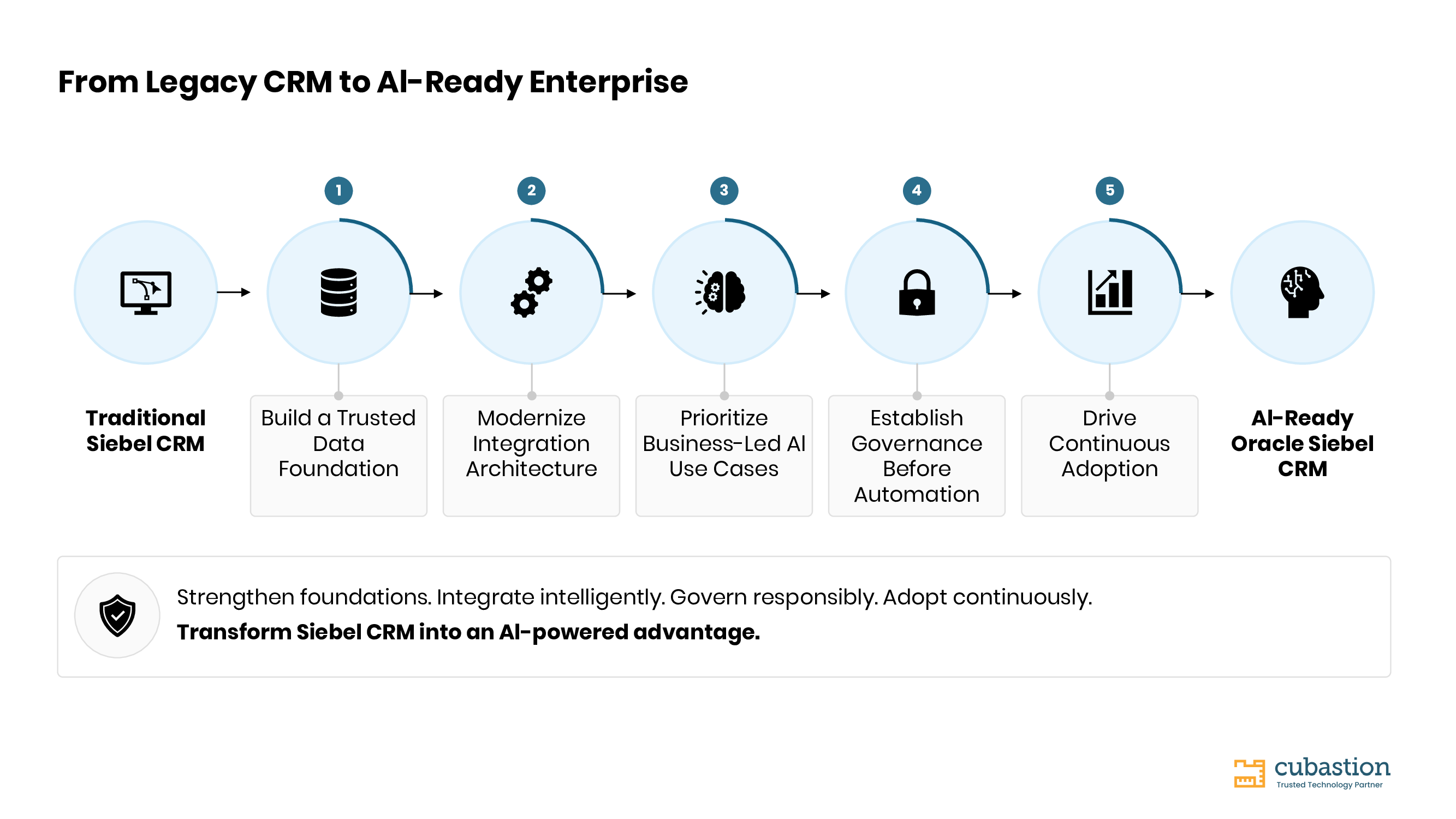Preparing Oracle Siebel CRM for the AI Era